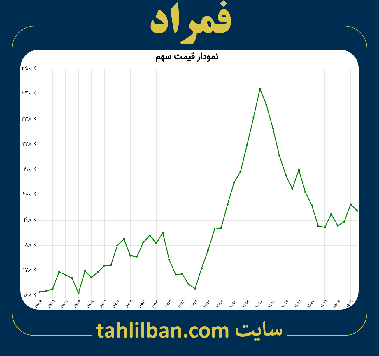 تصویر نمودار 3 ماهه قیمت سهم