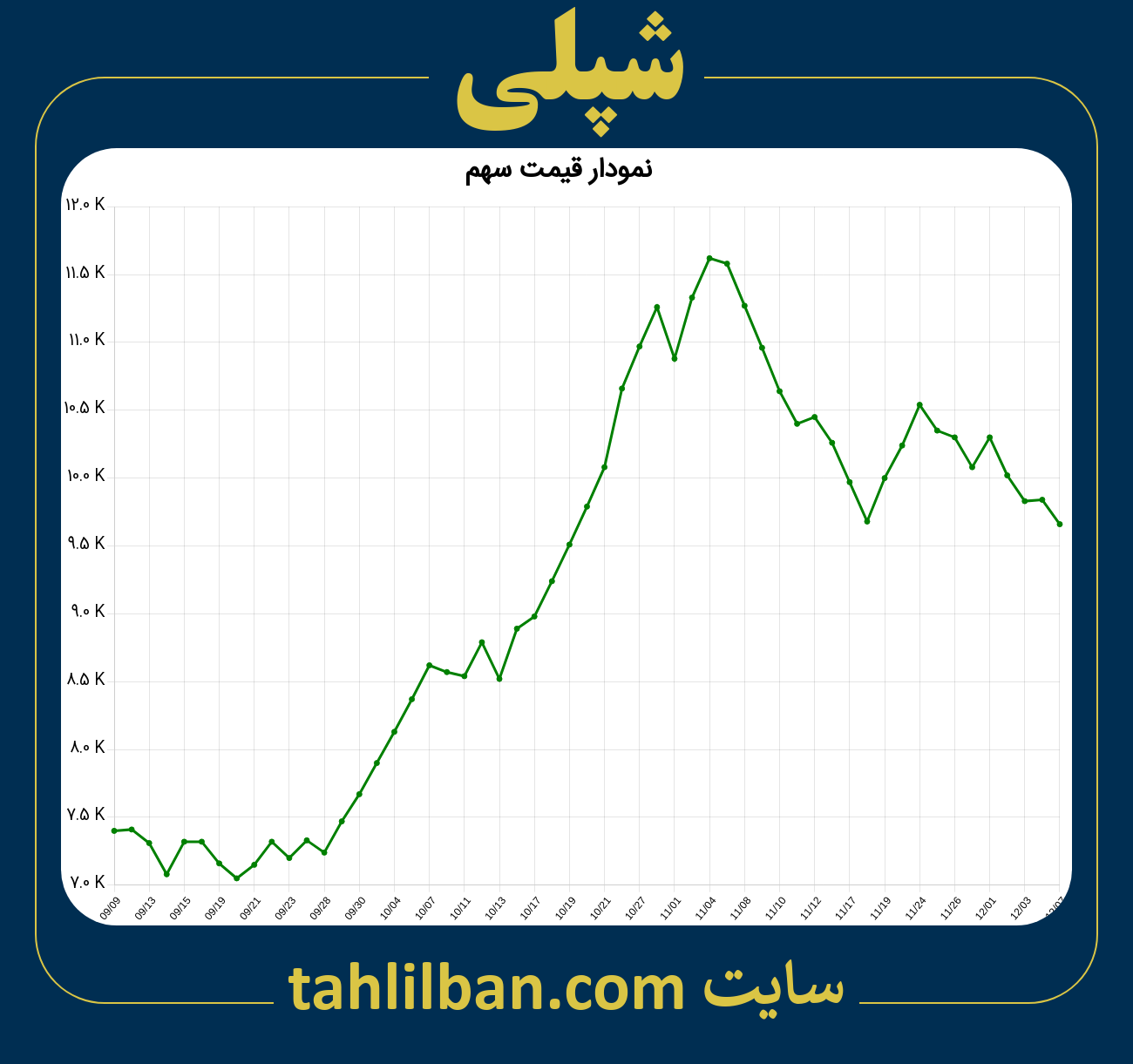 تصویر نمودار 3 ماهه قیمت سهم