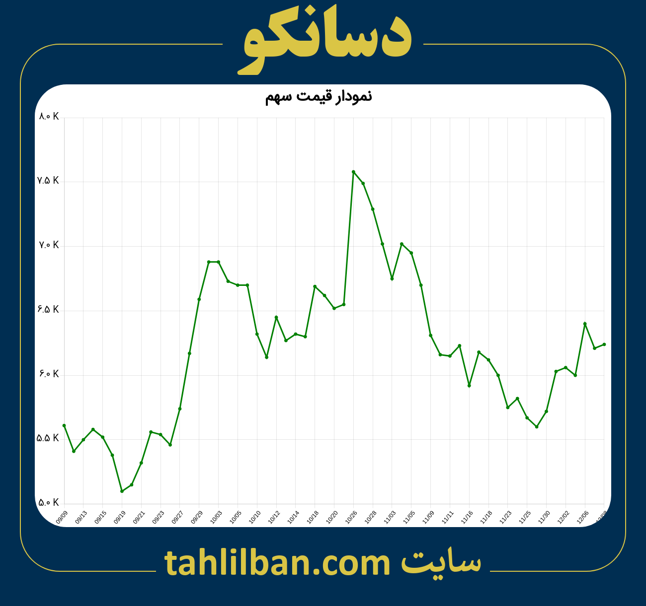 تصویر نمودار 3 ماهه قیمت سهم