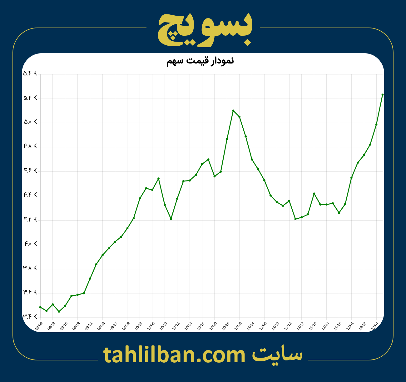 تصویر نمودار 3 ماهه قیمت سهم