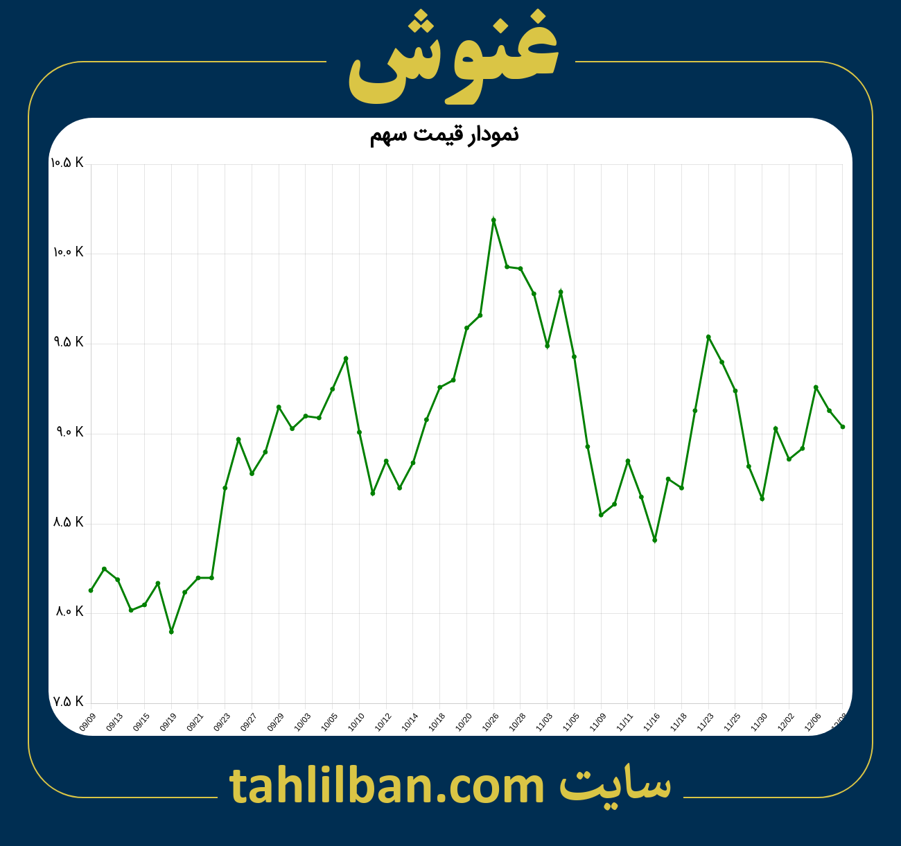 تصویر نمودار 3 ماهه قیمت سهم