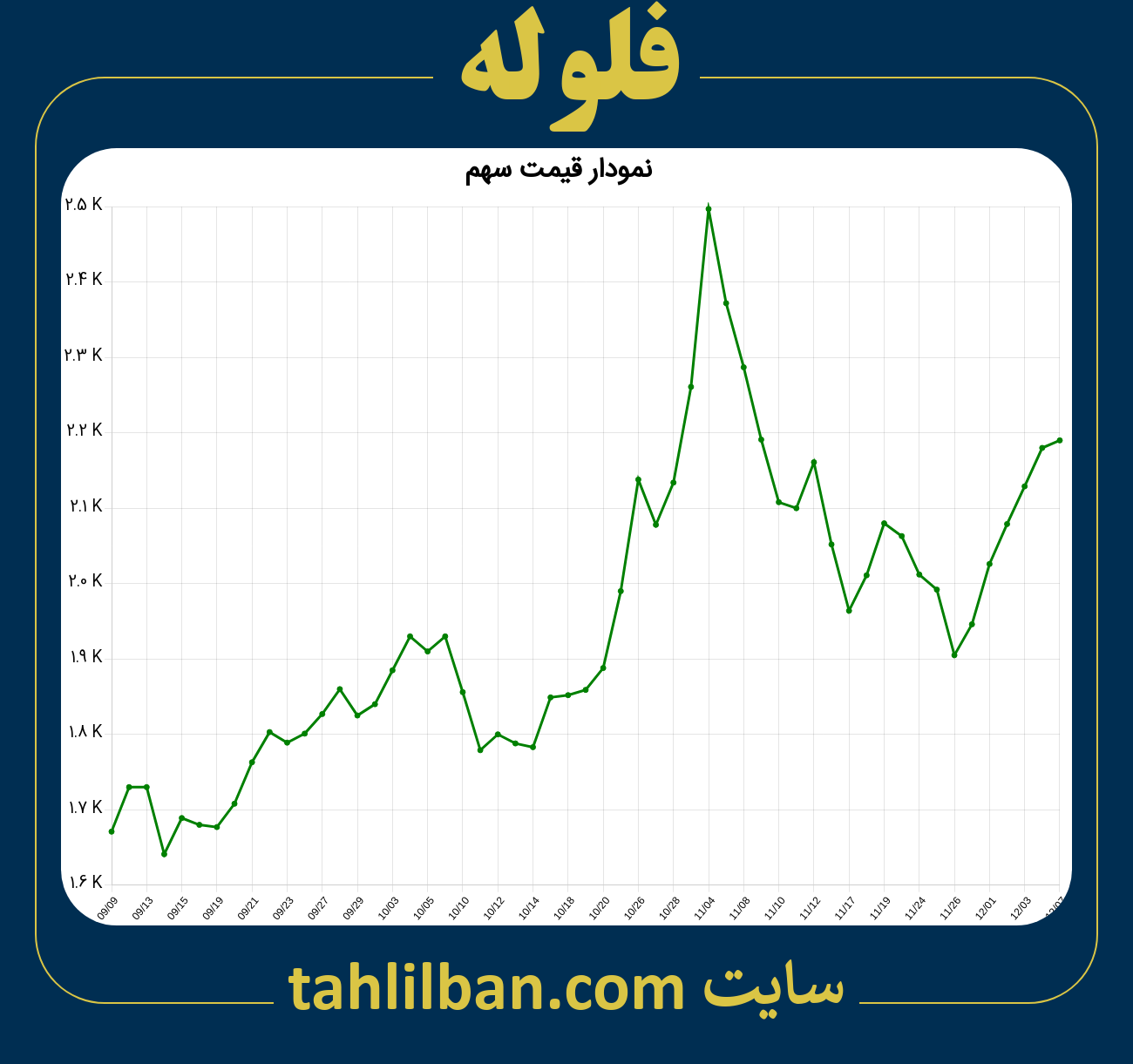 تصویر نمودار 3 ماهه قیمت سهم