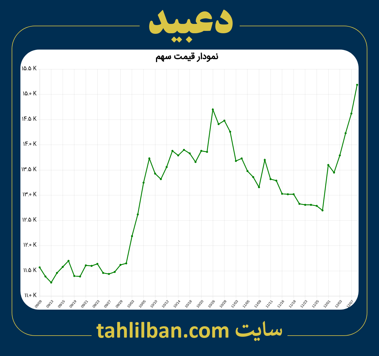 تصویر نمودار 3 ماهه قیمت سهم