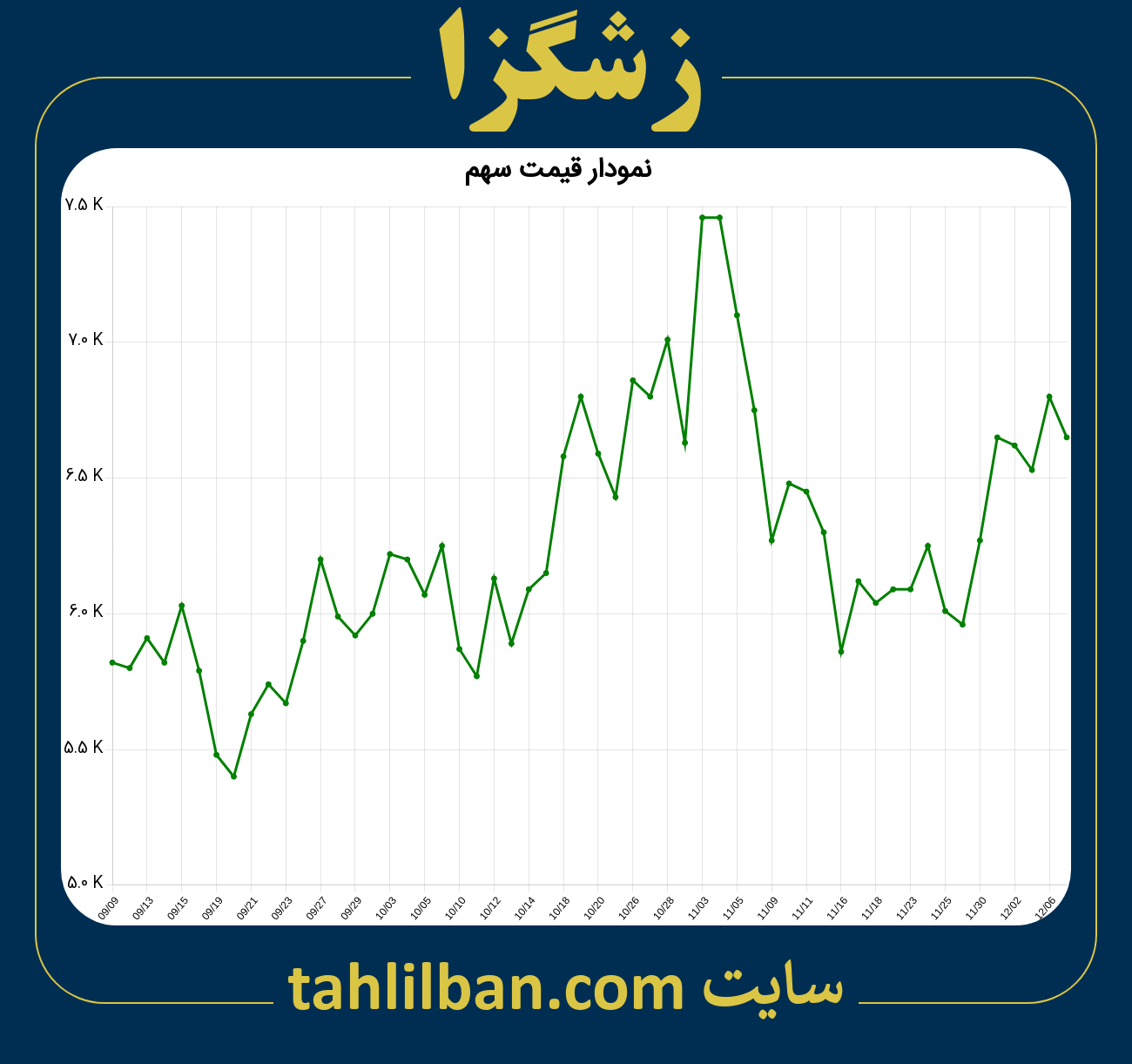 تصویر نمودار 3 ماهه قیمت سهم