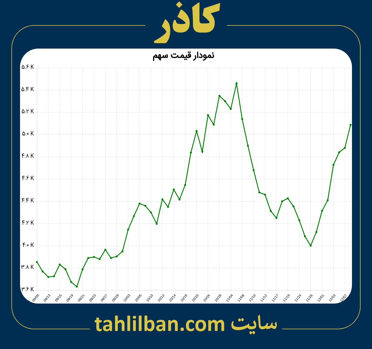 تصویر نمودار 3 ماهه قیمت سهم