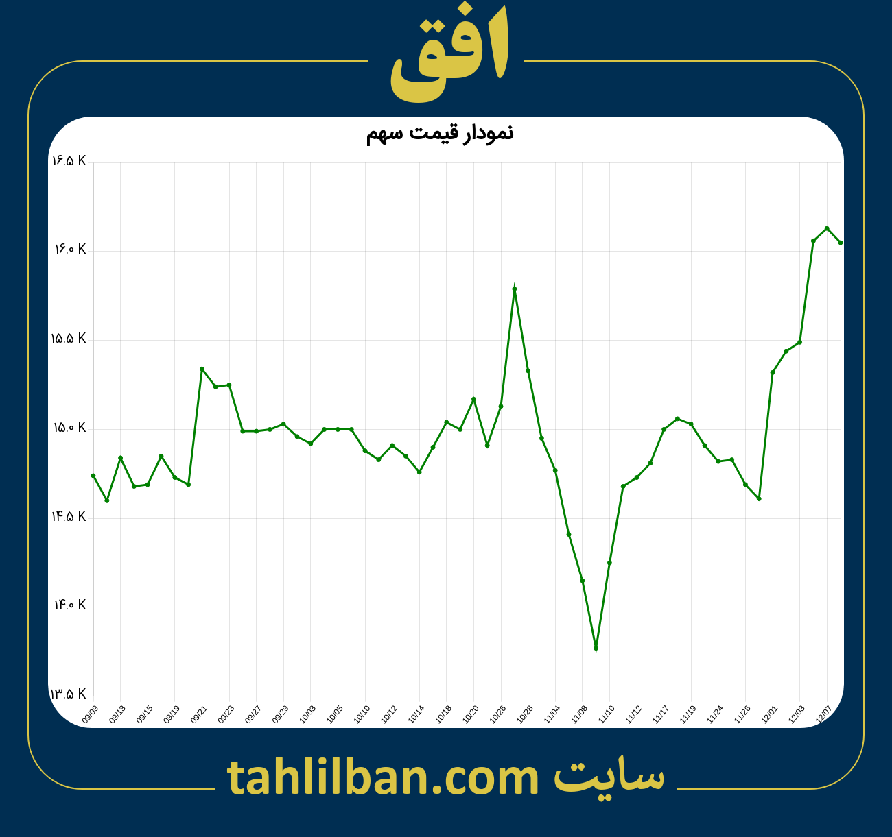 تصویر نمودار 3 ماهه قیمت سهم