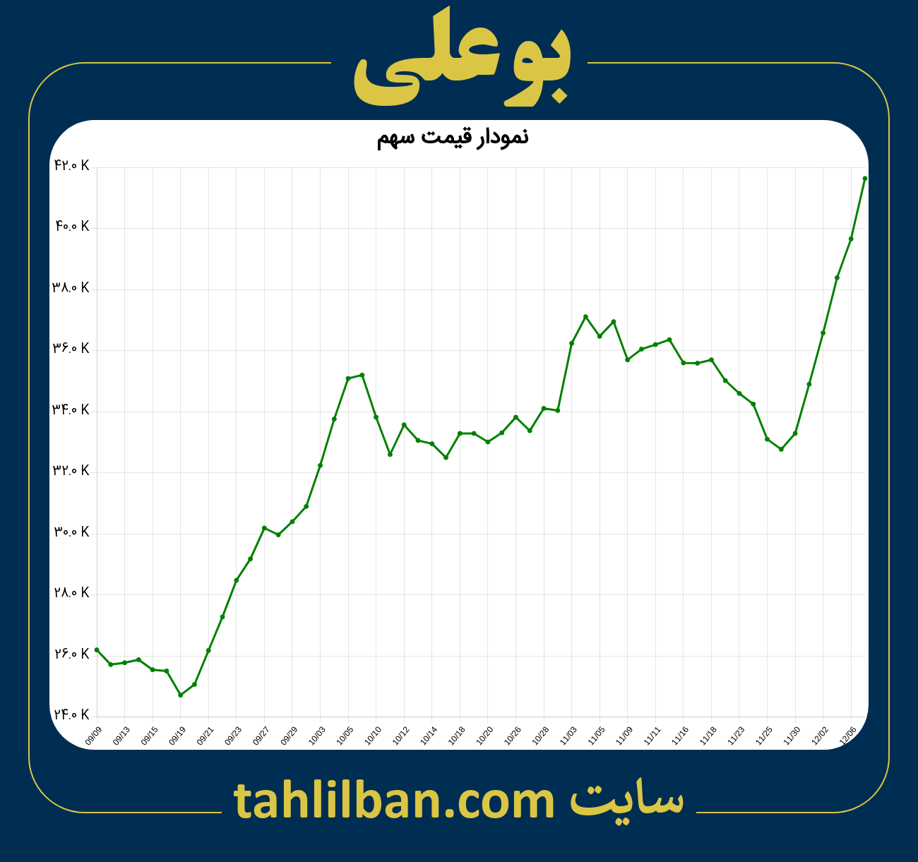 تصویر نمودار 3 ماهه قیمت سهم