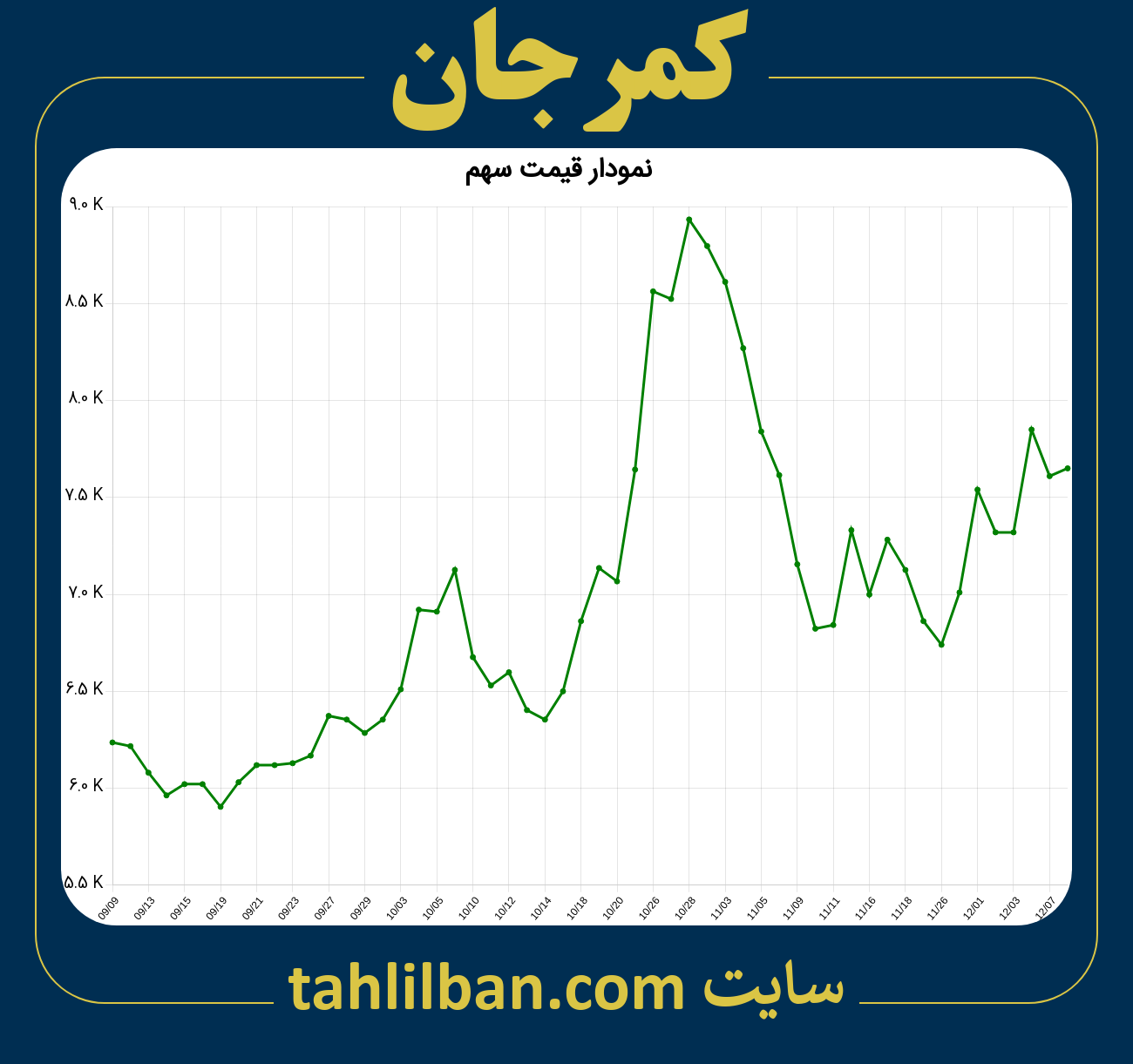 تصویر نمودار 3 ماهه قیمت سهم