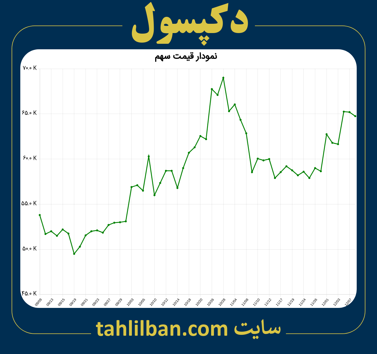 تصویر نمودار 3 ماهه قیمت سهم