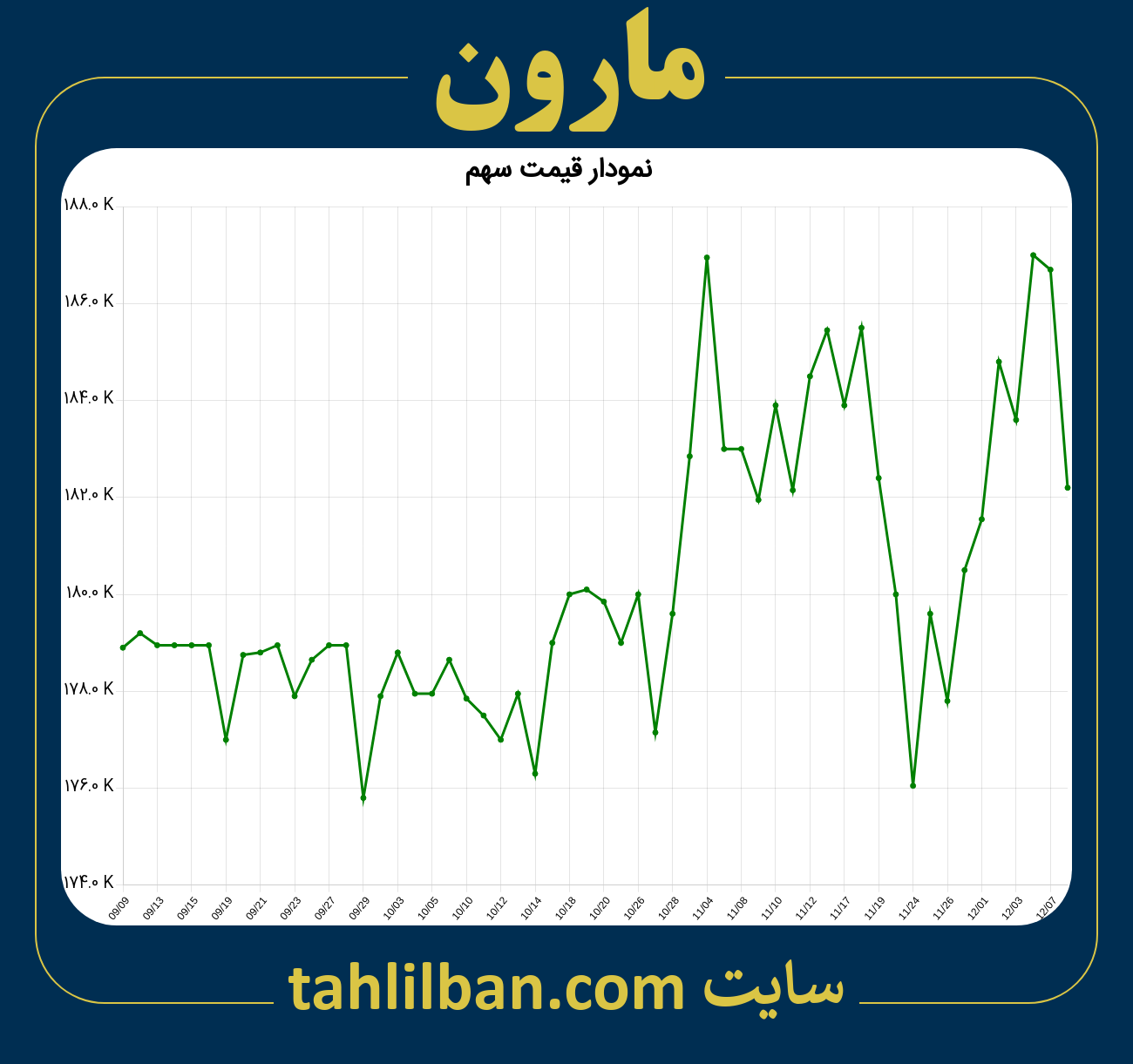 تصویر نمودار 3 ماهه قیمت سهم