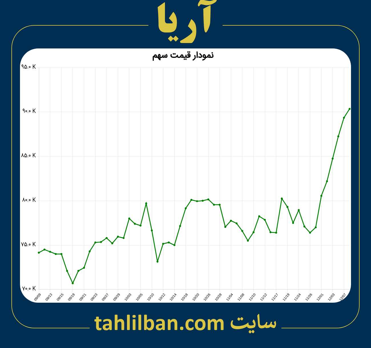 تصویر نمودار 3 ماهه قیمت سهم