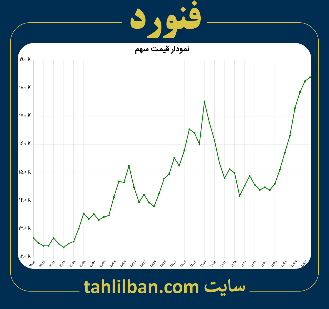 تصویر نمودار 3 ماهه قیمت سهم