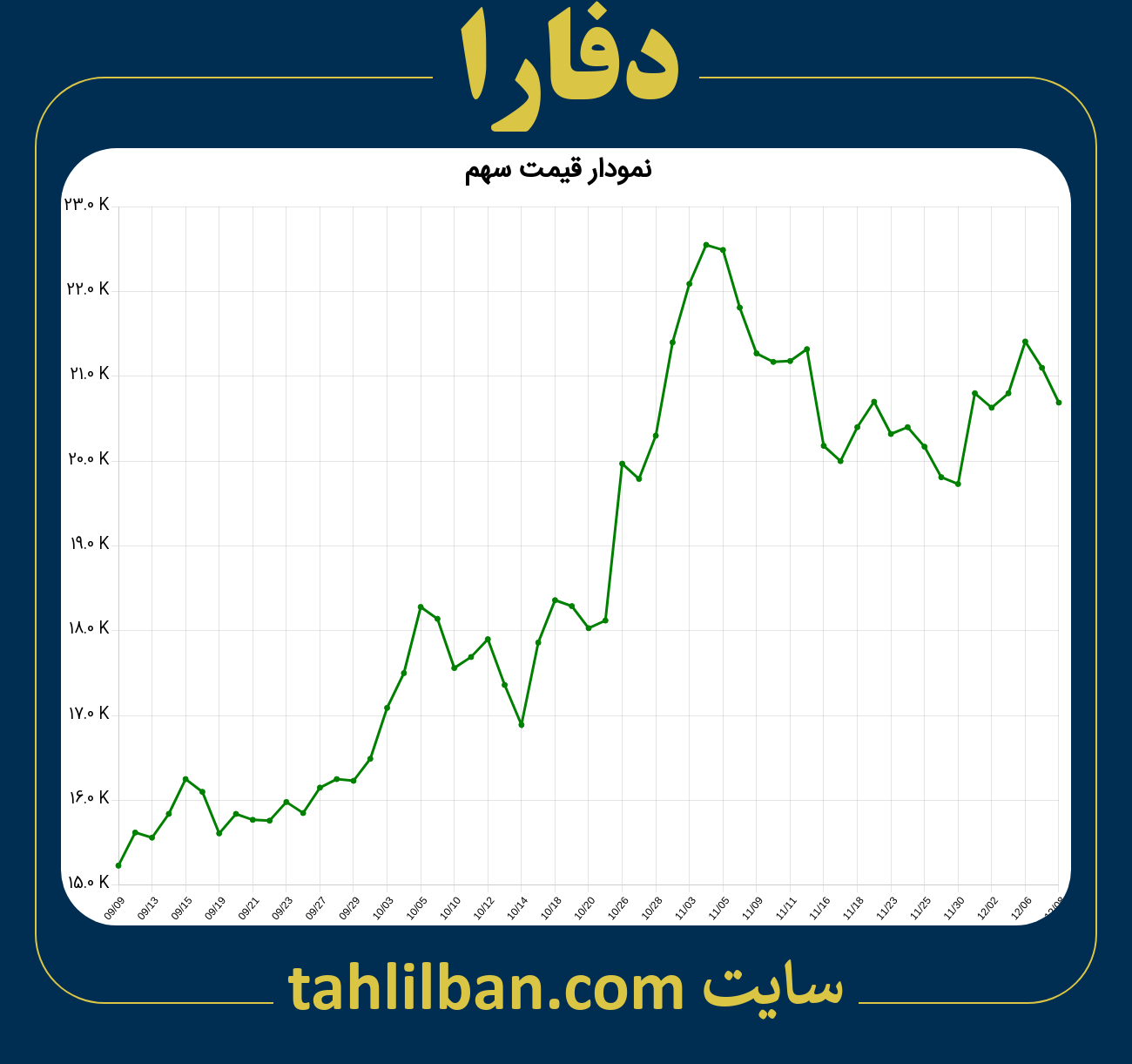 تصویر نمودار 3 ماهه قیمت سهم