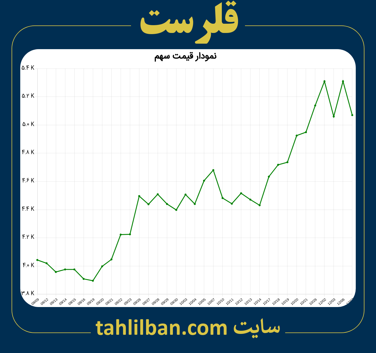 تصویر نمودار 3 ماهه قیمت سهم