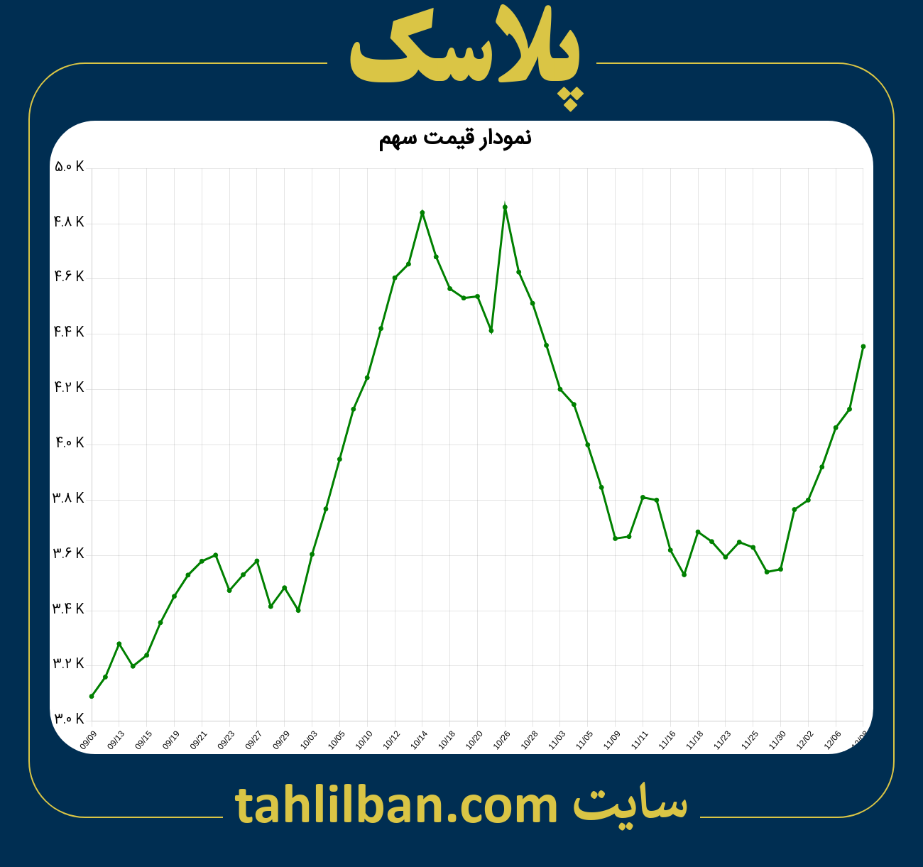 تصویر نمودار 3 ماهه قیمت سهم