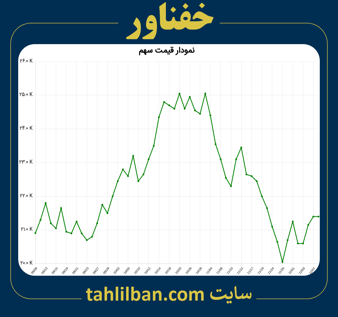 تصویر نمودار 3 ماهه قیمت سهم