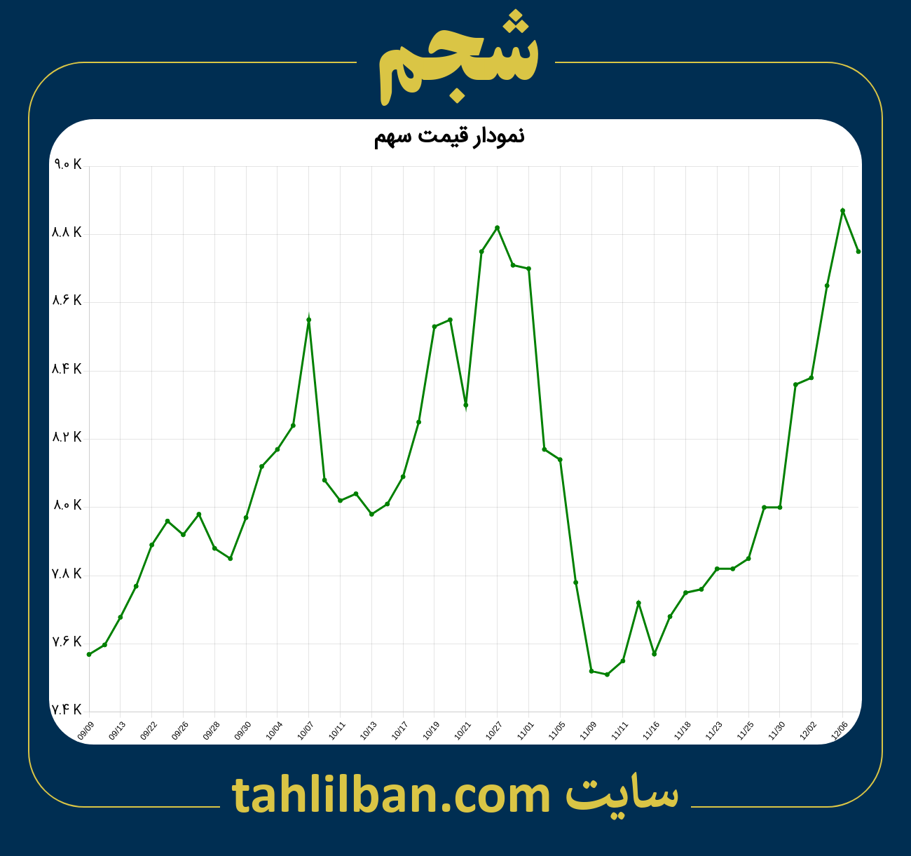 تصویر نمودار 3 ماهه قیمت سهم