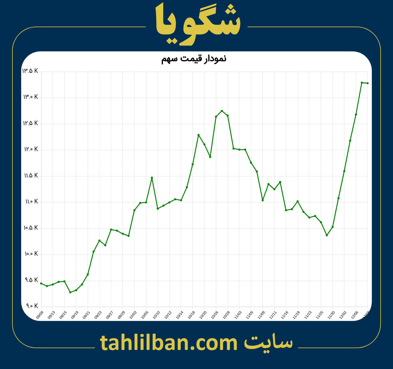 تصویر نمودار 3 ماهه قیمت سهم