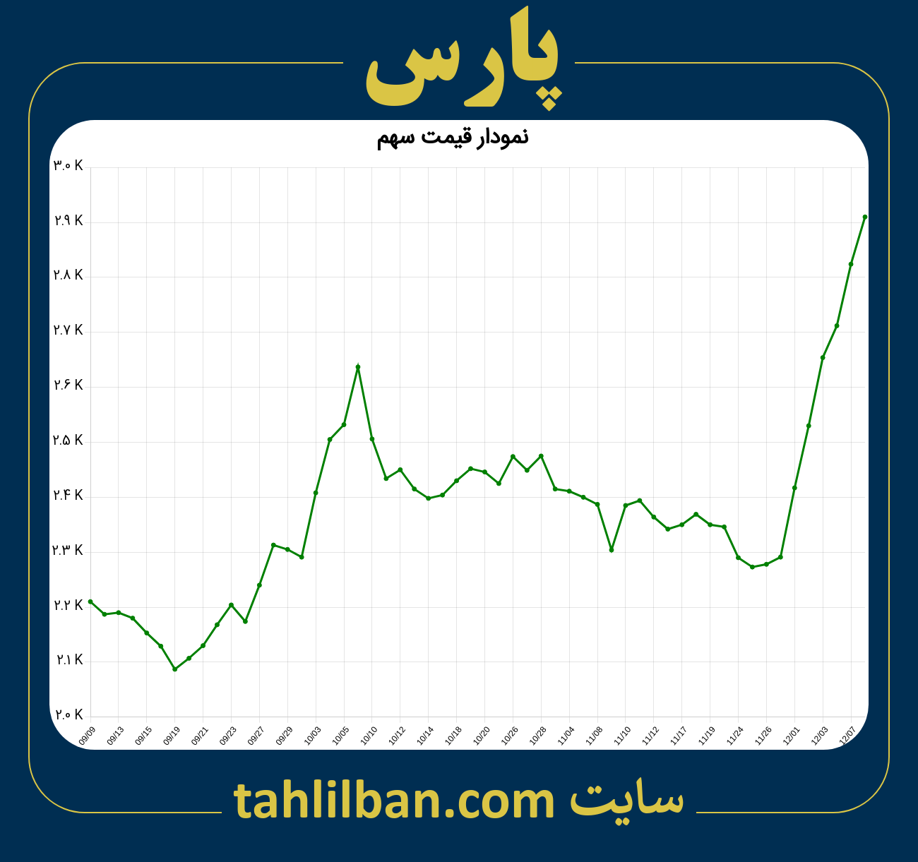 تصویر نمودار 3 ماهه قیمت سهم