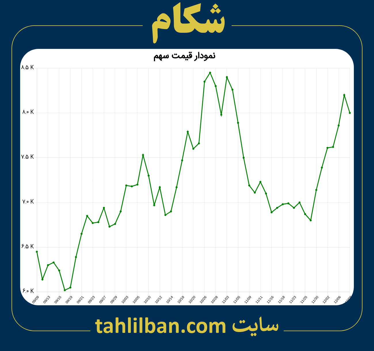 تصویر نمودار 3 ماهه قیمت سهم