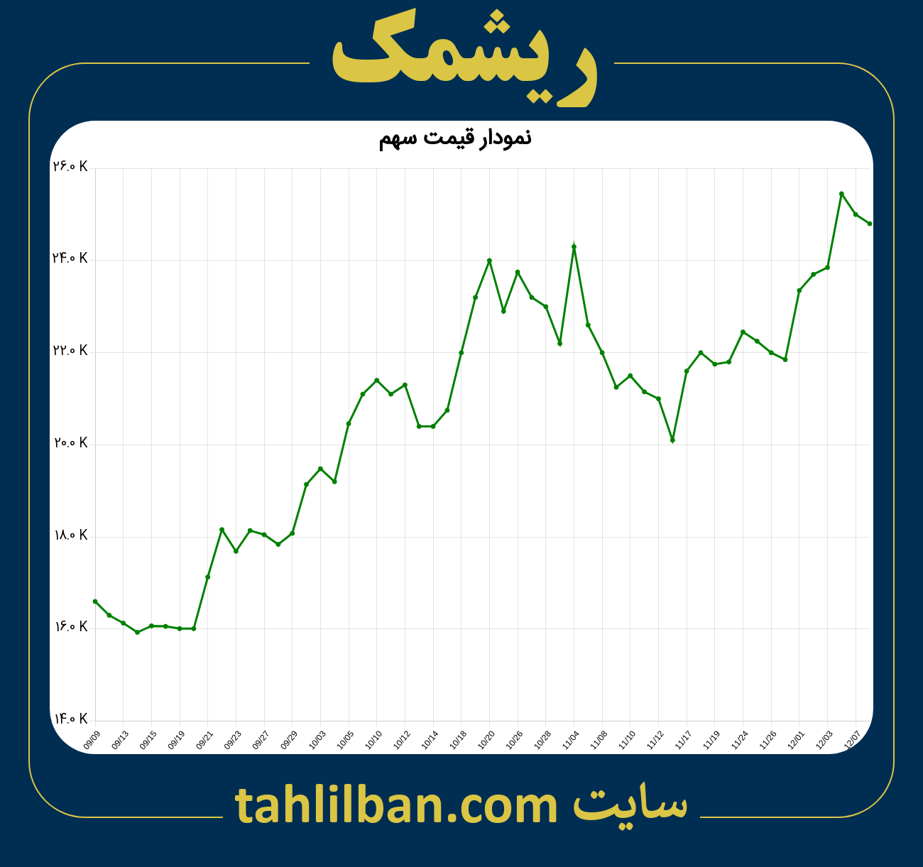 تصویر نمودار 3 ماهه قیمت سهم