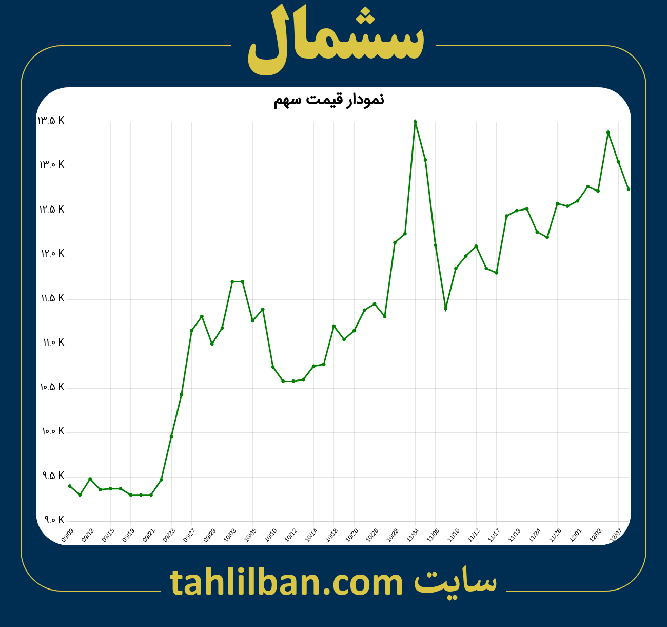 تصویر نمودار 3 ماهه قیمت سهم