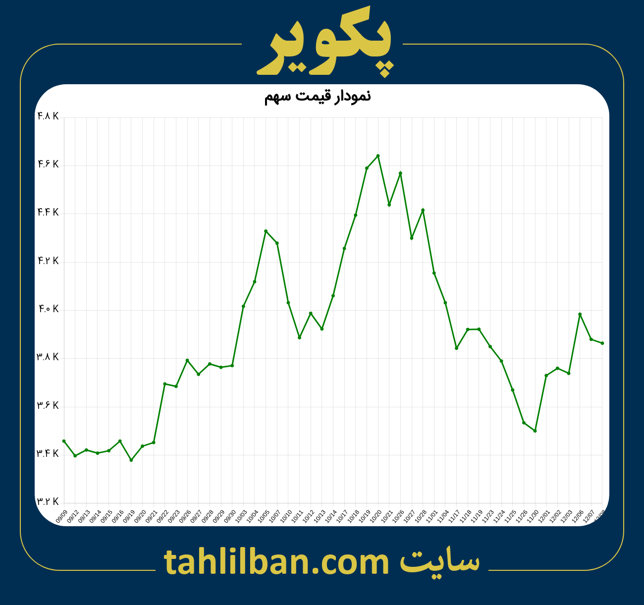 تصویر نمودار 3 ماهه قیمت سهم