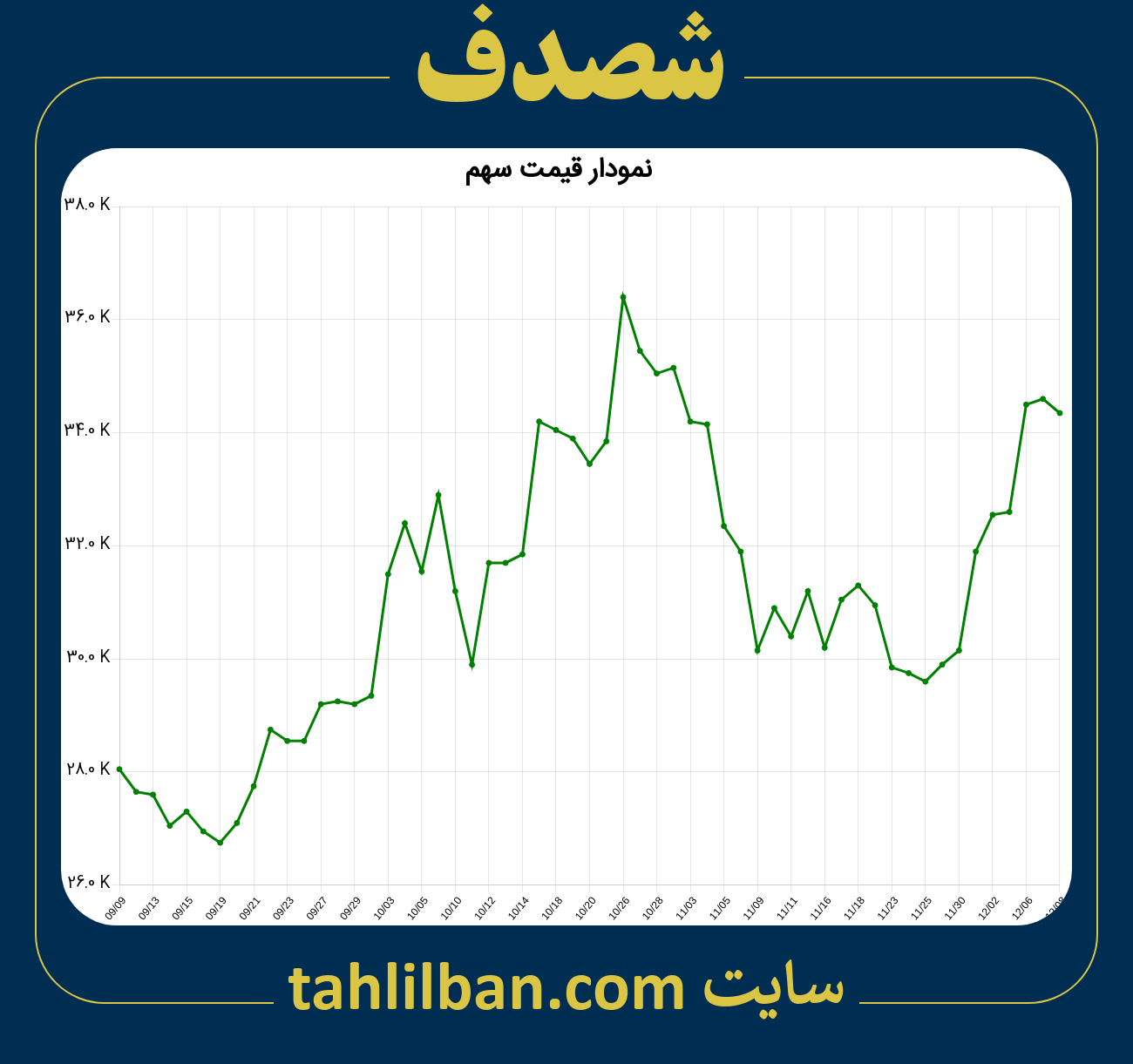 تصویر نمودار 3 ماهه قیمت سهم