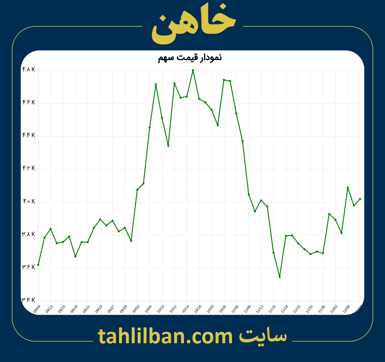 تصویر نمودار 3 ماهه قیمت سهم