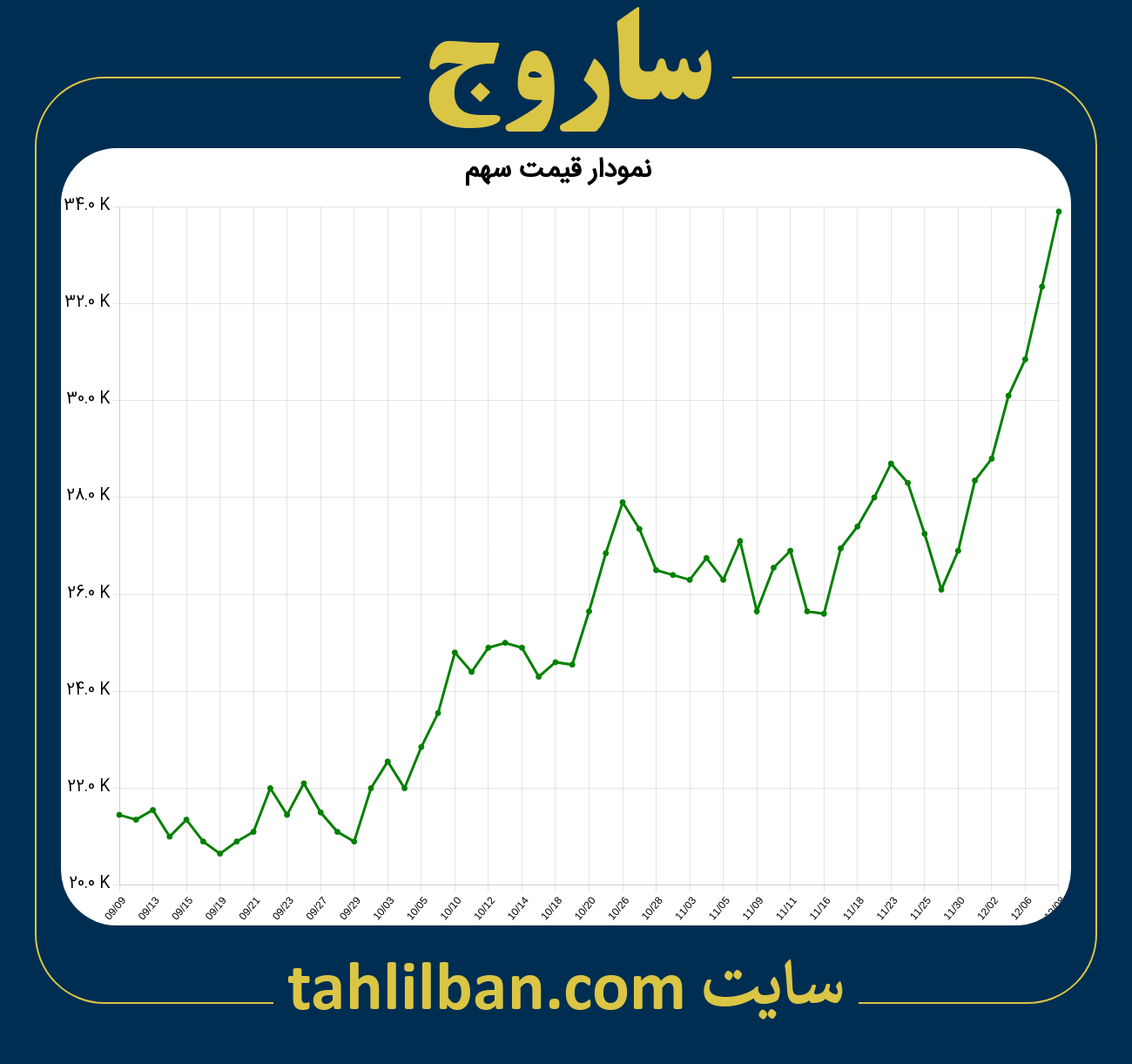 تصویر نمودار 3 ماهه قیمت سهم