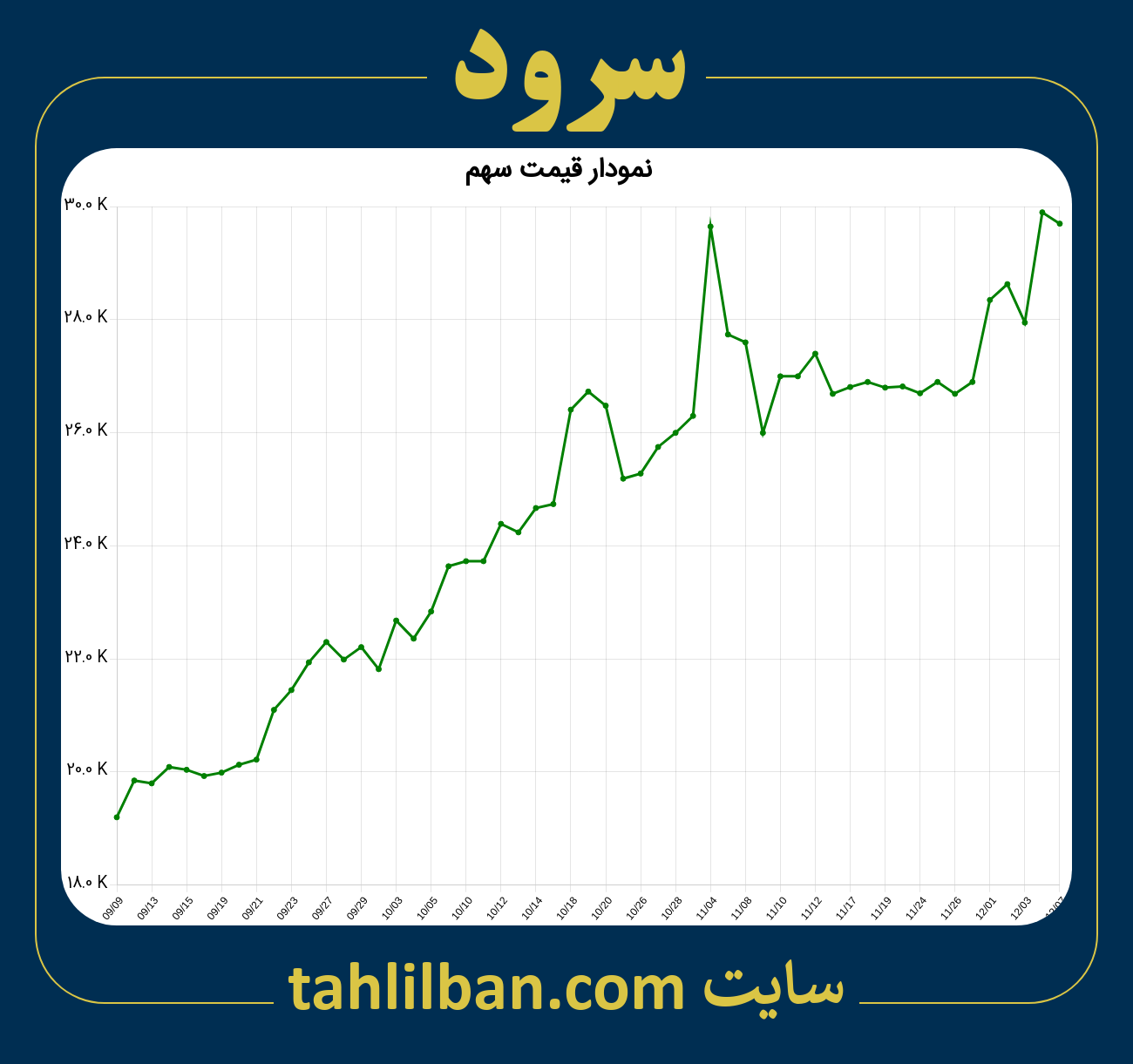 تصویر نمودار 3 ماهه قیمت سهم