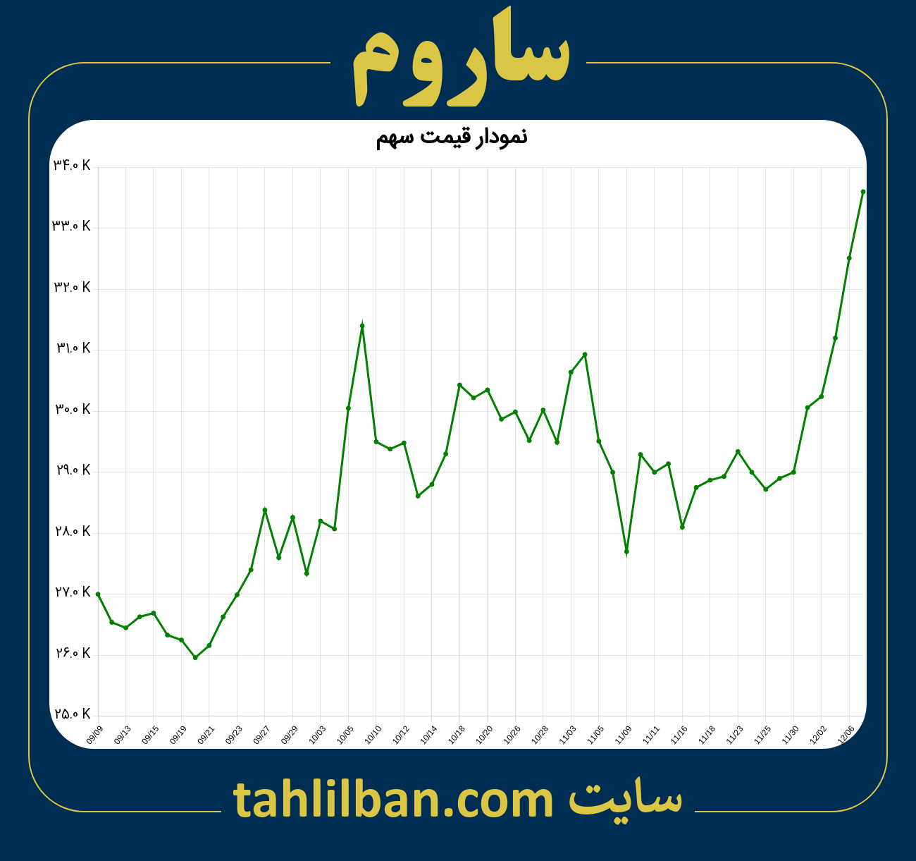 تصویر نمودار 3 ماهه قیمت سهم