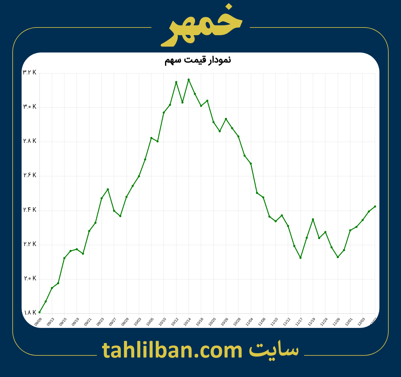 تصویر نمودار 3 ماهه قیمت سهم