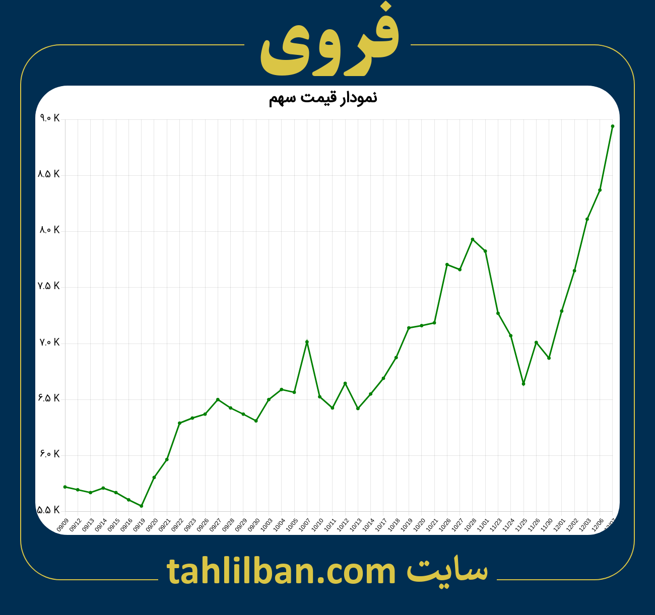 تصویر نمودار 3 ماهه قیمت سهم