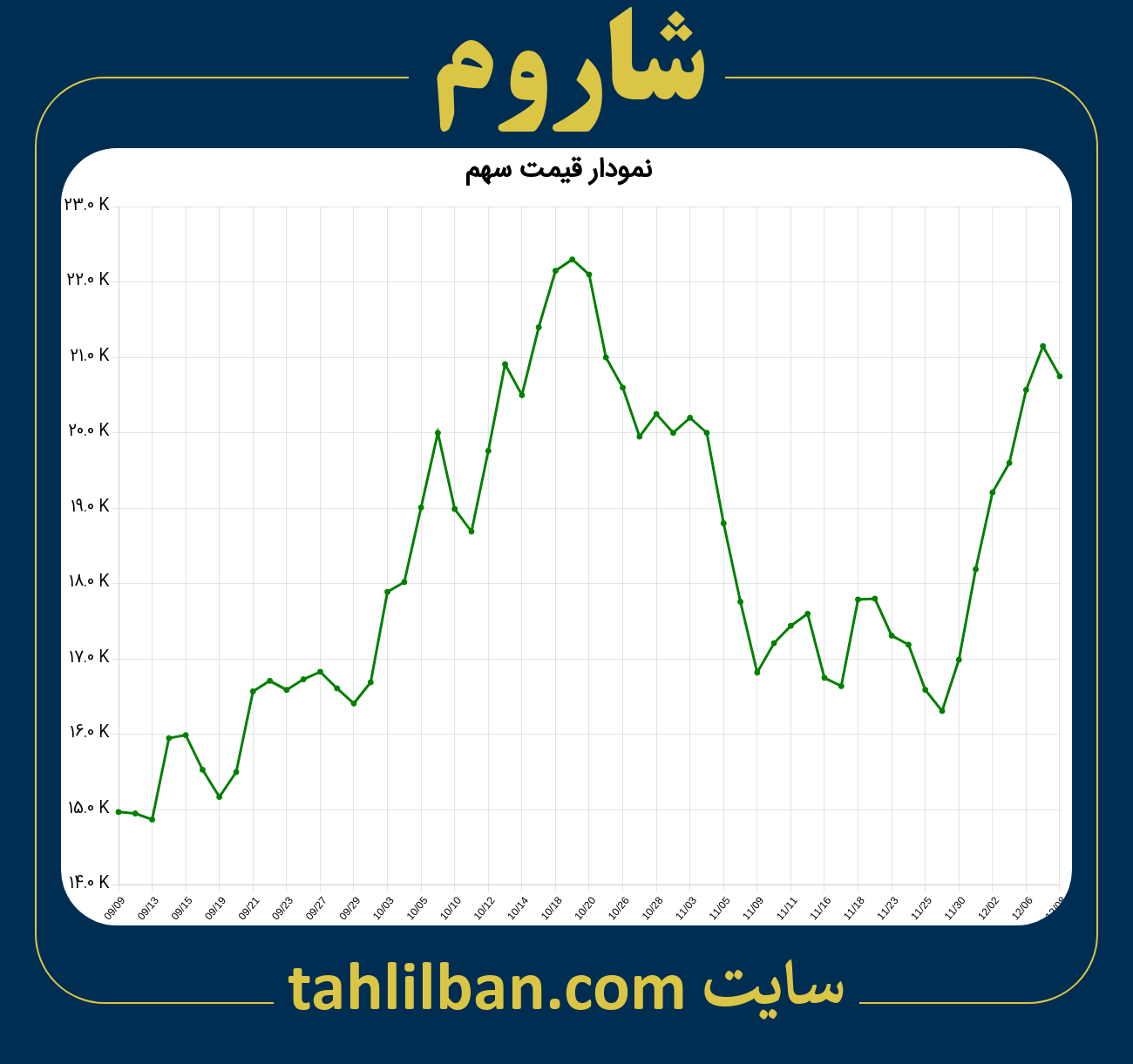 تصویر نمودار 3 ماهه قیمت سهم