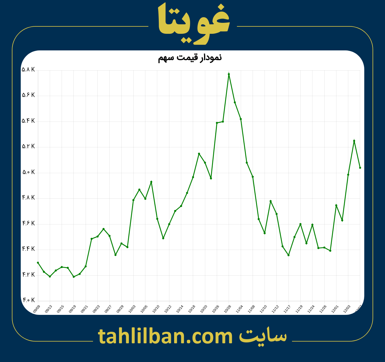 تصویر نمودار 3 ماهه قیمت سهم