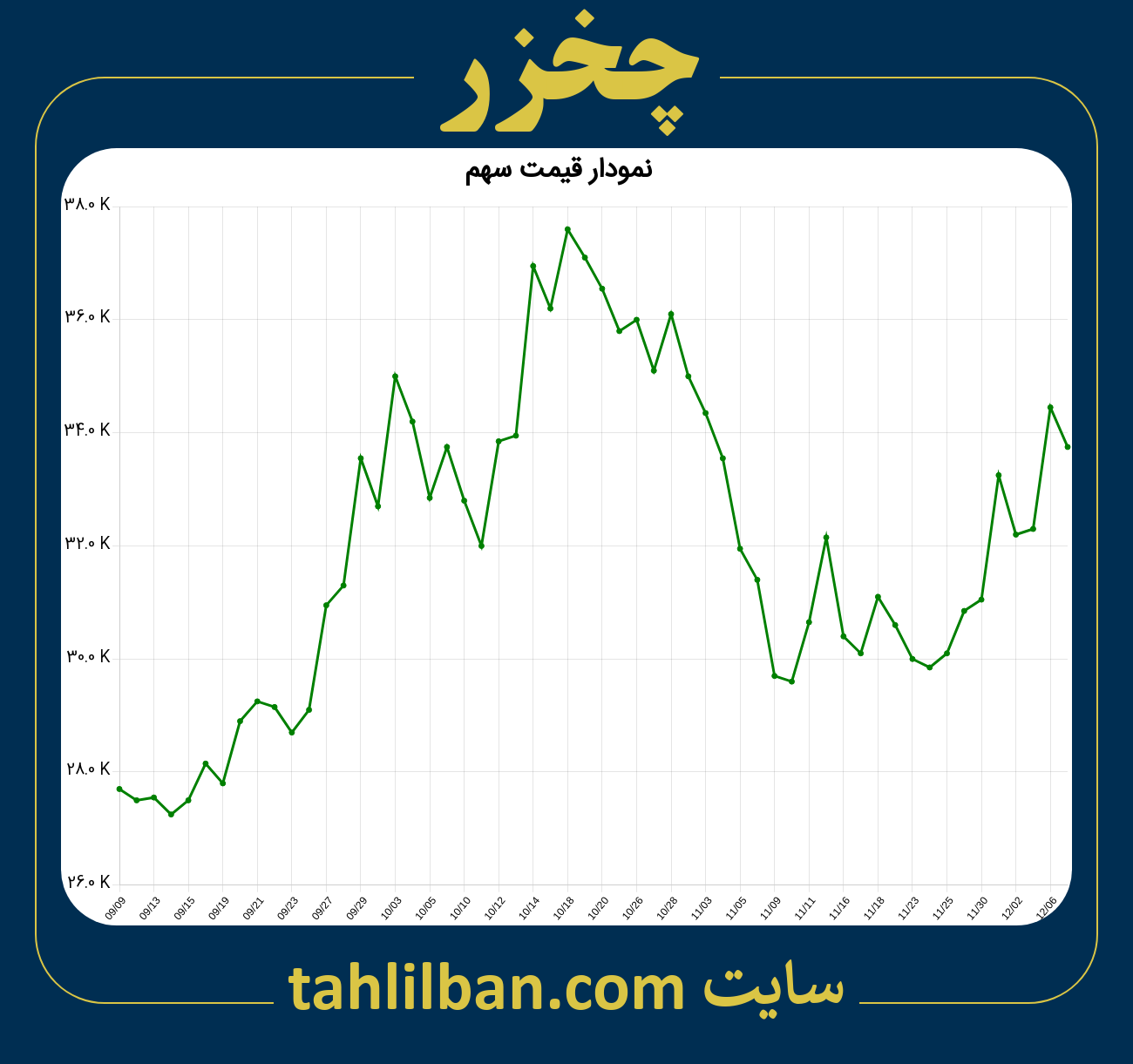 تصویر نمودار 3 ماهه قیمت سهم