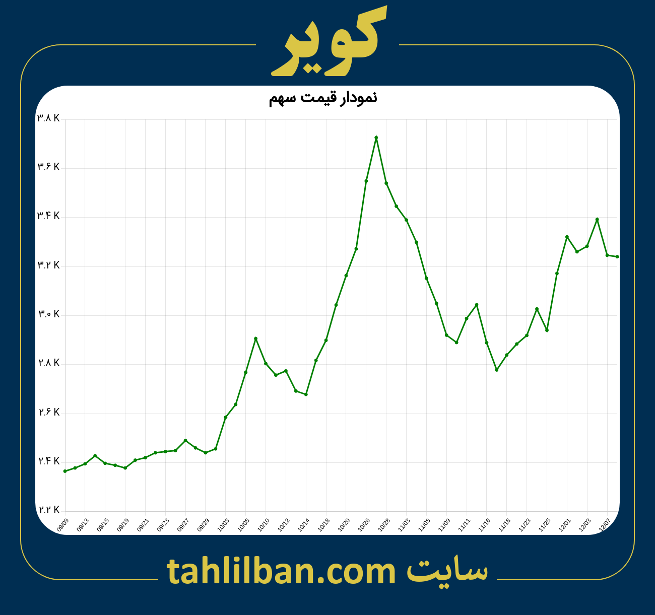 تصویر نمودار 3 ماهه قیمت سهم