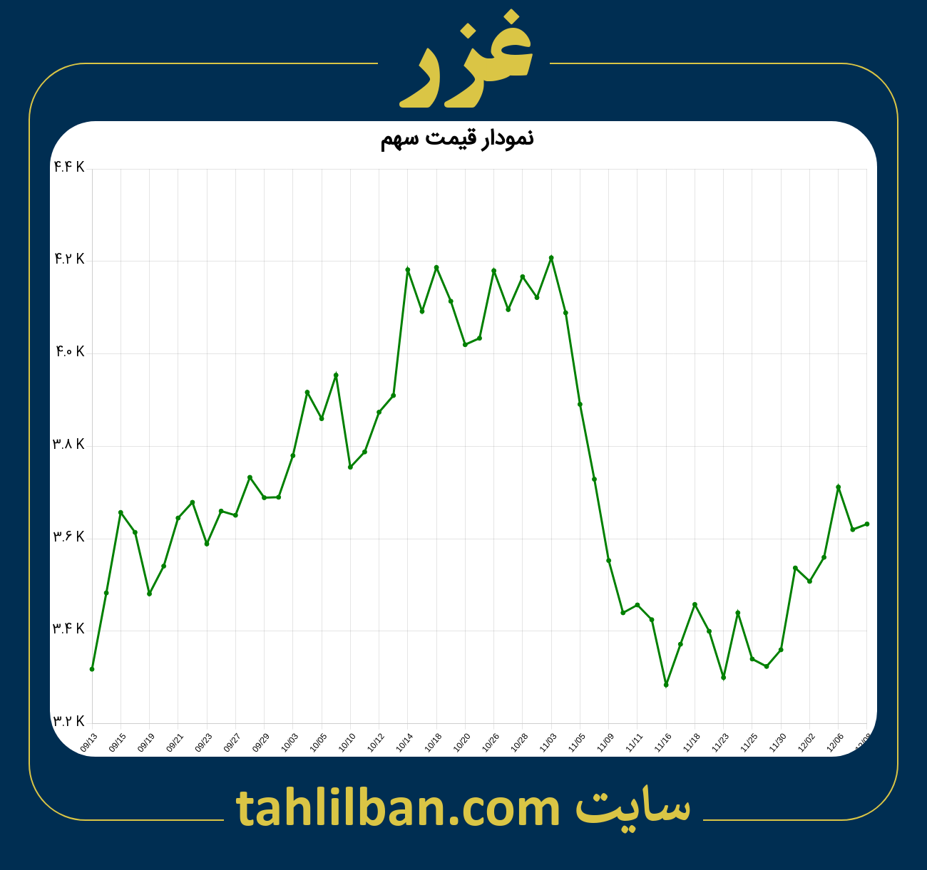 تصویر نمودار 3 ماهه قیمت سهم