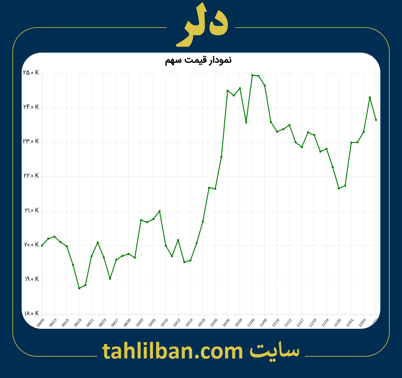 تصویر نمودار 3 ماهه قیمت سهم