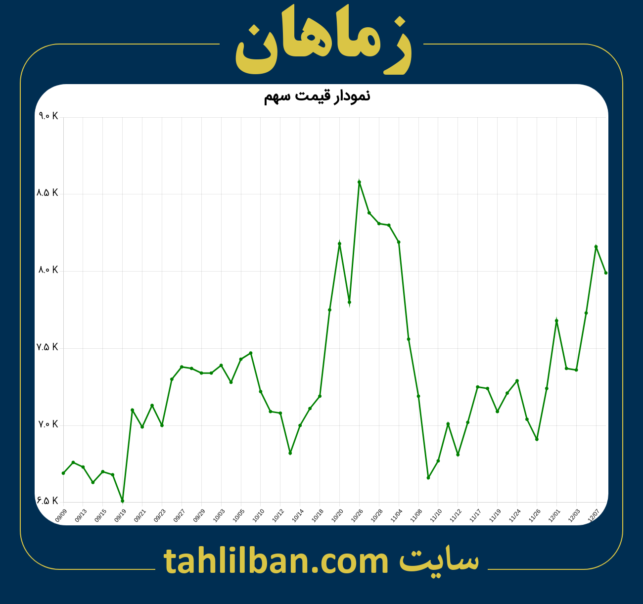 تصویر نمودار 3 ماهه قیمت سهم