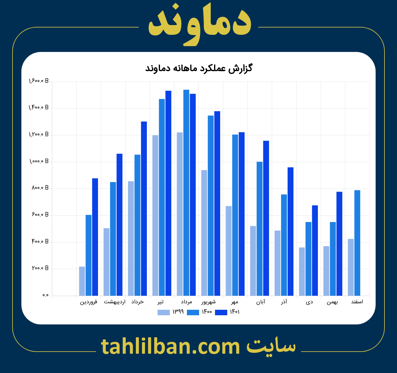 تصویر نمودار ماهانه