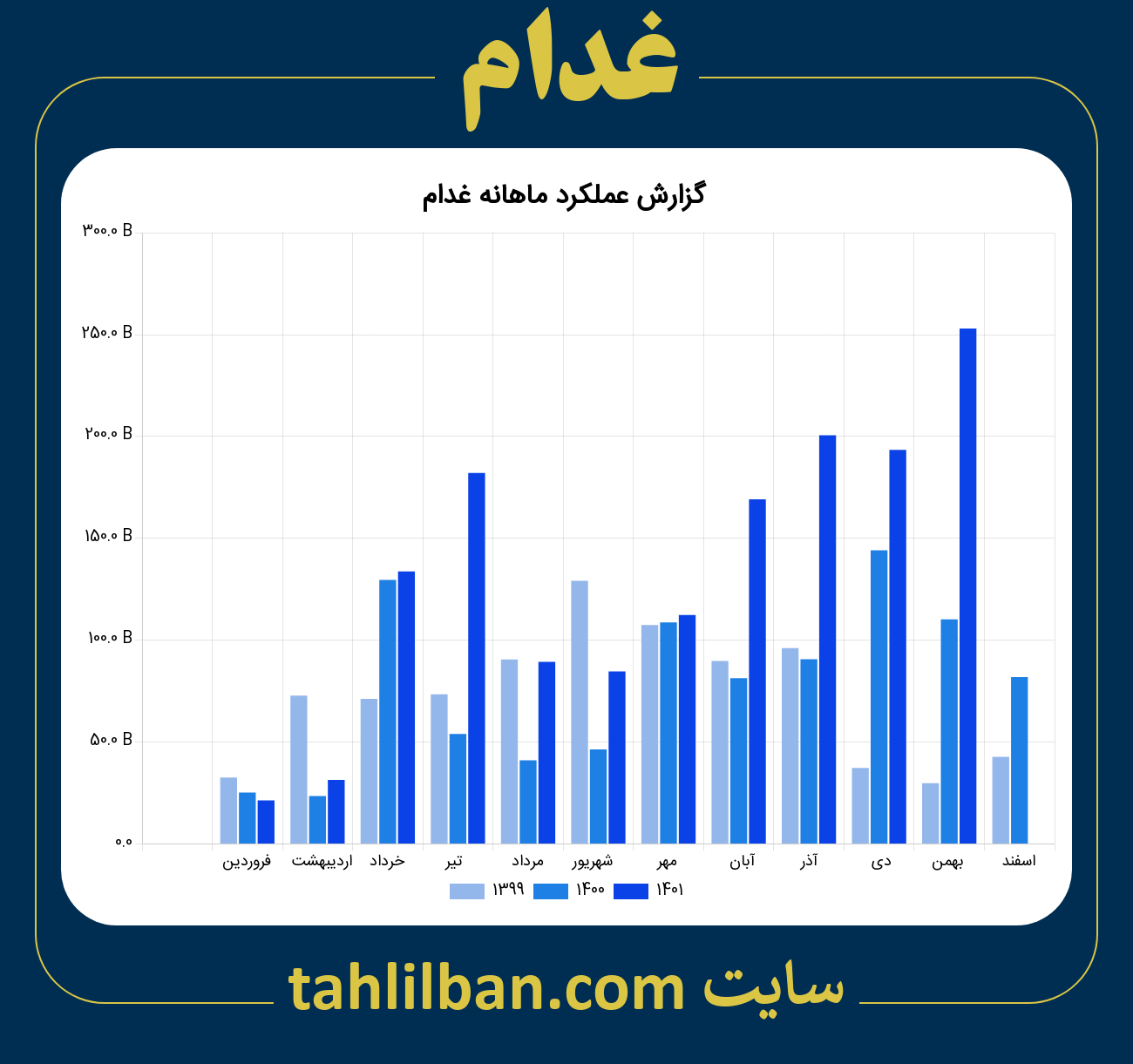 تصویر نمودار ماهانه