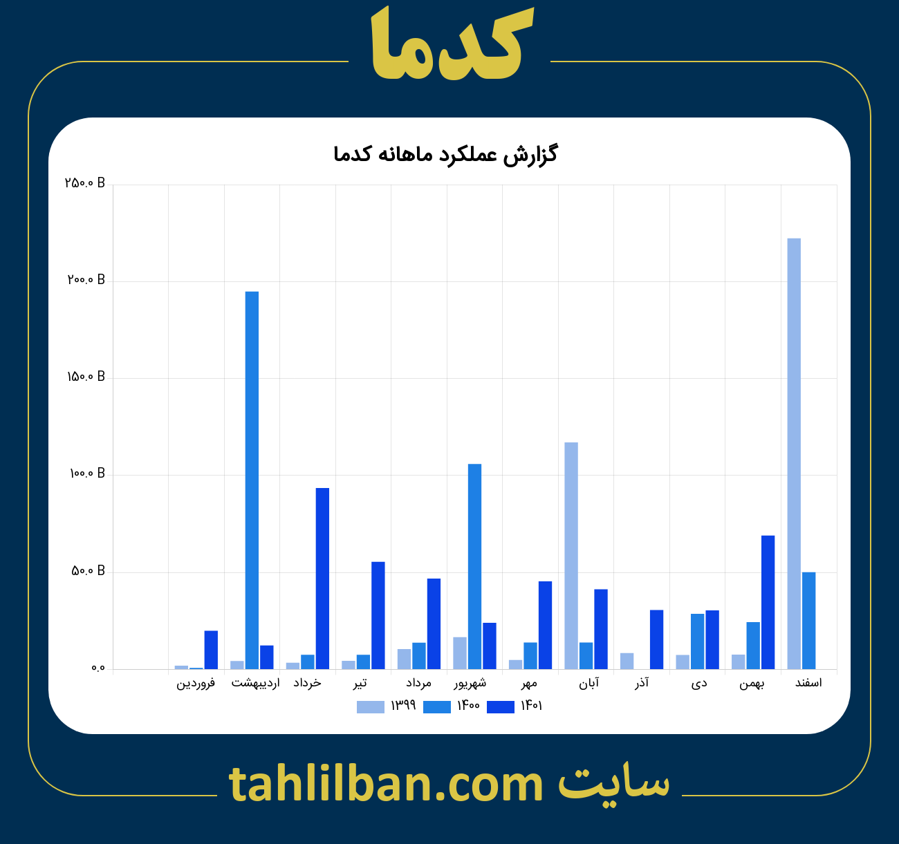 تصویر نمودار ماهانه