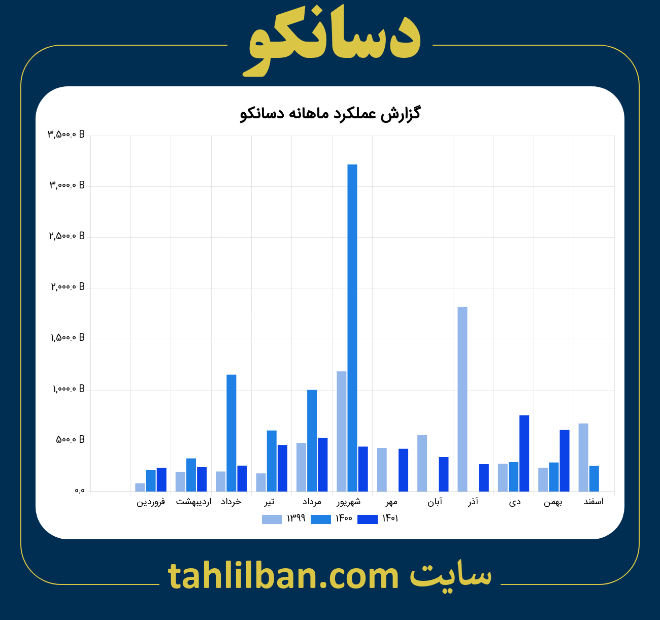 تصویر نمودار ماهانه