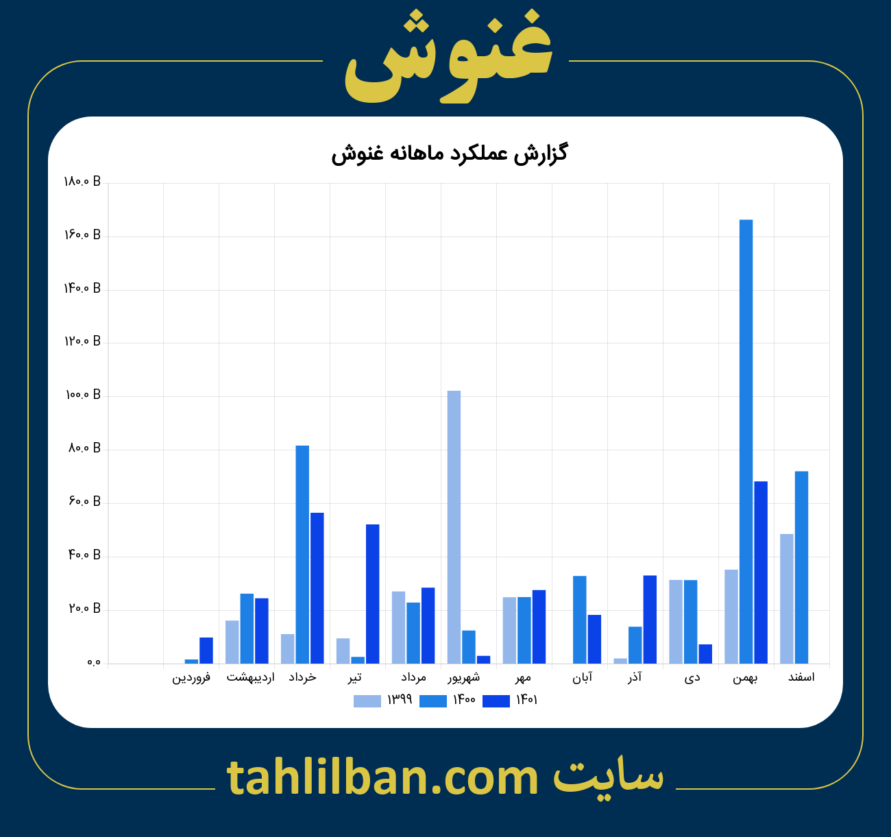 تصویر نمودار ماهانه