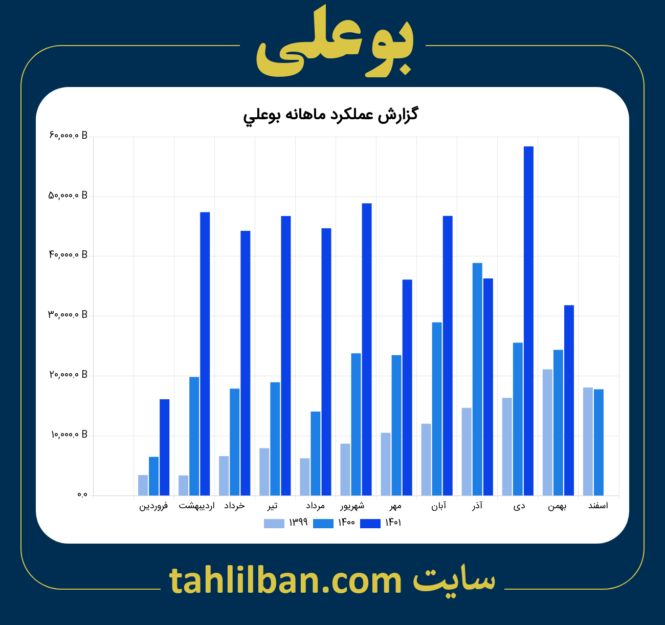 تصویر نمودار ماهانه