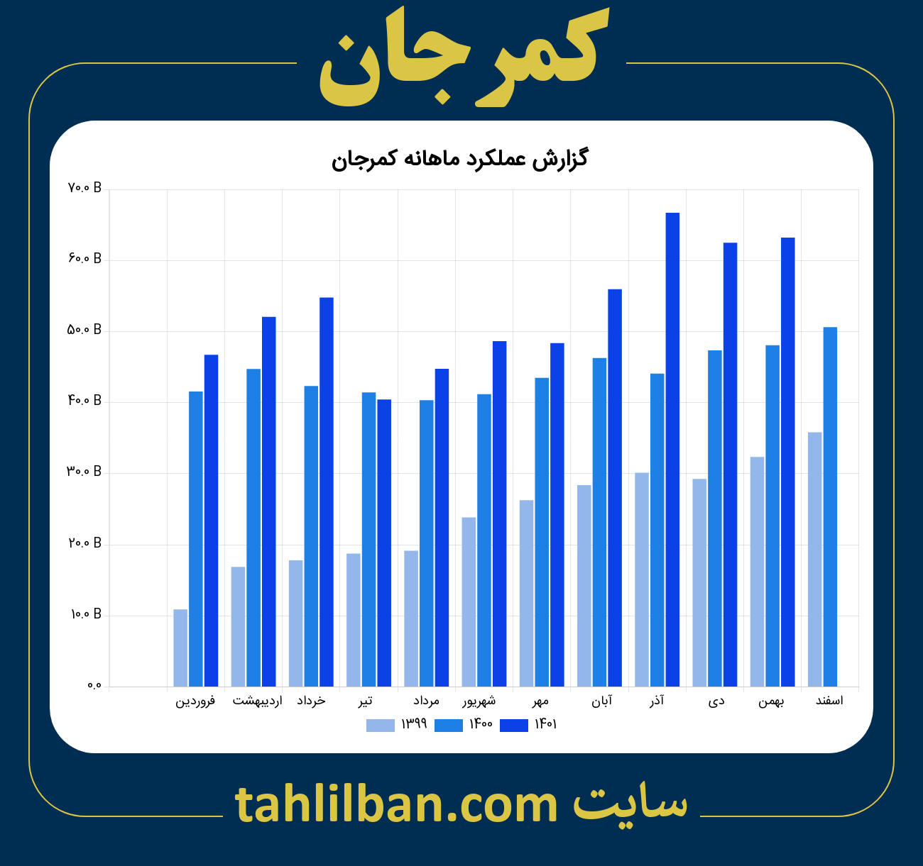 تصویر نمودار ماهانه