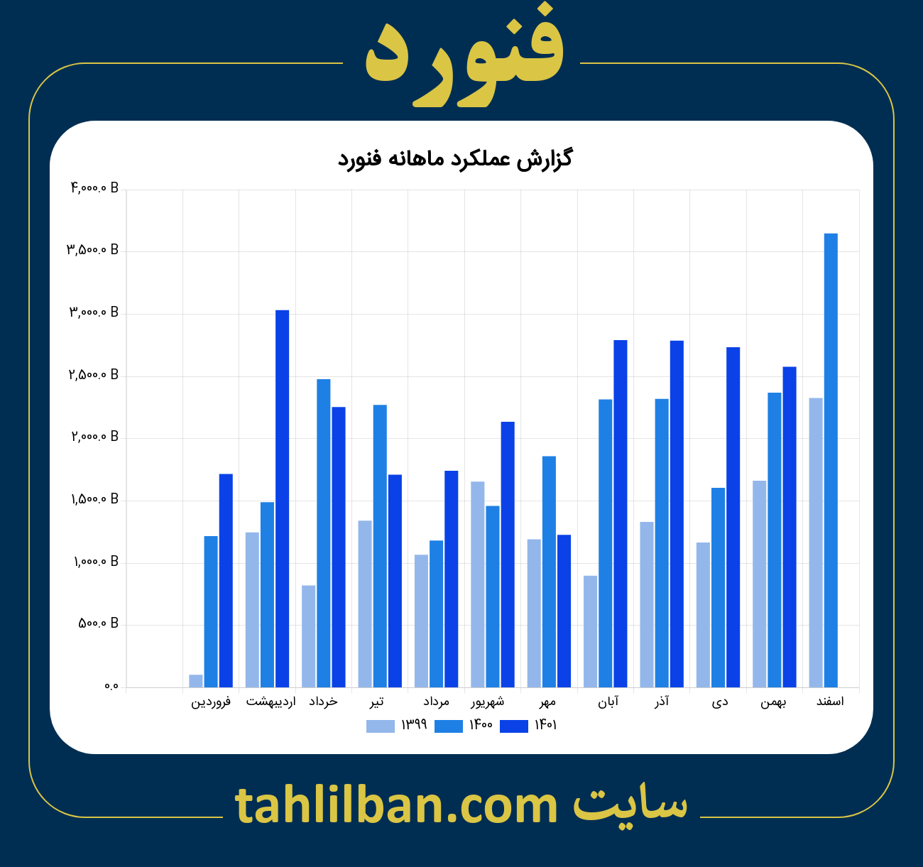 تصویر نمودار ماهانه