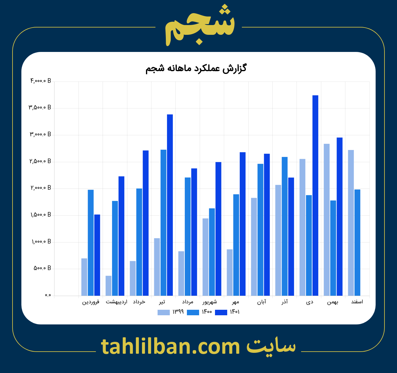 تصویر نمودار ماهانه